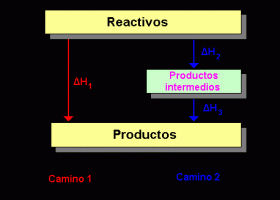 Ley de Hess | Recurso educativo 738932