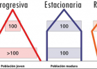 Tipos de Pirámides de Población: progresiva, regresiva y estacionaria | Recurso educativo 757249