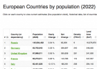 Països europeus per població | Recurso educativo 785840