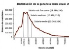 Enquisa Anual de Estrutura Salarial (INE) 2020 | Recurso educativo 790690