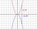 Unidad Didáctica 4º ESO: Funciones cuadráticas | Recurso educativo 10174