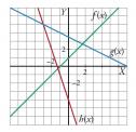 Ejercicios resueltos 4º A: Las funciones lineales | Recurso educativo 7948