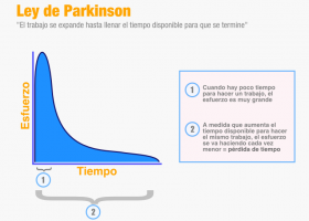 Cómo enseñar a tus alumnos a vencer la Ley de Parkinson | Recurso educativo 685885