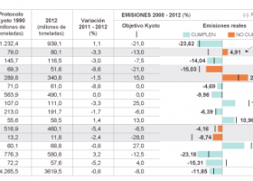 Europa compleix amb reducció d'emissions del Protocol de Kiot | Recurso educativo 735580