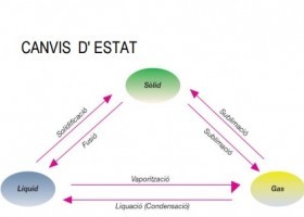 Calor i canvis d'estat | Recurso educativo 740771