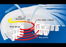 Huracanes, ciclones y tornados | Recurso educativo 747478