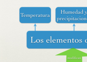 factores y elementos.png | Recurso educativo 756403