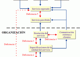 Modelo de encuesta SERVQUAL | Recurso educativo 768936